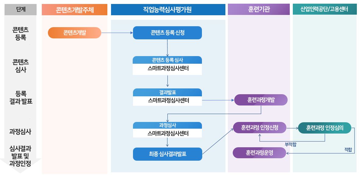 훈련과정 심사 및 인정 절차